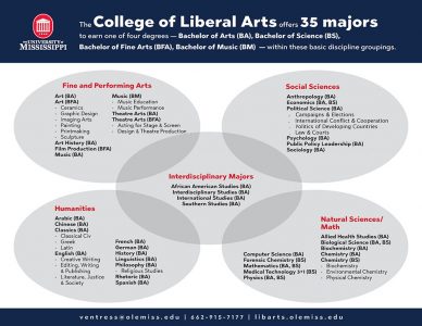 A PDF document listing the majors and minors offered by the College of Liberal Arts