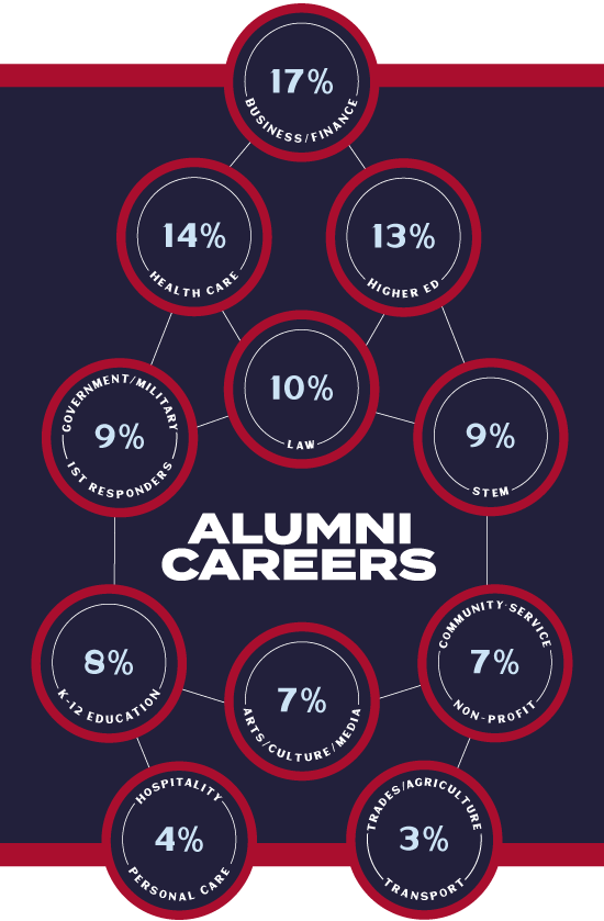 Alumni Careers: 17% Business/Finance; 14% Health care; 13% Higher ed; 9% Government/Military/First Responders; 10% Law; 9% STEM; 8% K-12 Education; 7% Arts/Culture/Media; 7% Community Service/Non-profit; 4% Hospitality/Personal Care; 3% Trades/Agriculture/Transport
